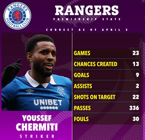 BREAKING NEWS:Rangers Eye Statement Striker Deal as Chermiti Emerges as Top Summer Target